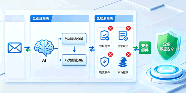 双向安全邮件防护
